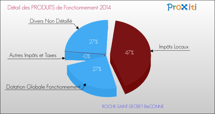 Décomposition du Budget de Fonctionnement 2014 de la commune de ROCHE-SAINT-SECRET-BéCONNE Budget de Fonctionnement 2014 pour la commune de ROCHE-SAINT-SECRET-BéCONNE