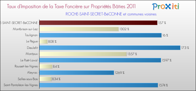 Taux d'imposition de la taxe foncière sur le bati 2011 pour ROCHE-SAINT-SECRET-BéCONNE et les communes proches Comparaison des taux d'imposition de la taxe foncière sur le bati 2011 pour ROCHE-SAINT-SECRET-BéCONNE et les communes voisines