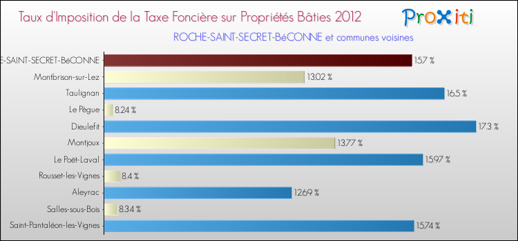 Taux d'imposition de la taxe foncière sur le bati 2012 pour ROCHE-SAINT-SECRET-BéCONNE et les communes proches Comparaison des taux d'imposition de la taxe foncière sur le bati 2012 pour ROCHE-SAINT-SECRET-BéCONNE et les communes voisines