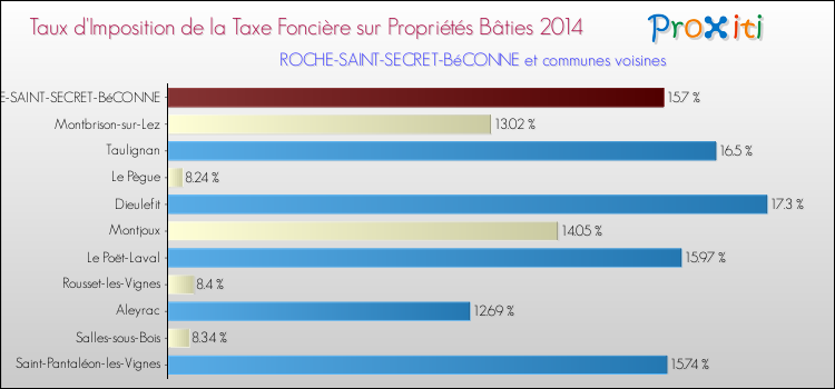 Taux d'imposition de la taxe foncière sur le bati 2014 pour ROCHE-SAINT-SECRET-BéCONNE et les communes proches Comparaison des taux d'imposition de la taxe foncière sur le bati 2014 pour ROCHE-SAINT-SECRET-BéCONNE et les communes voisines