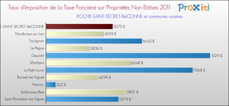 Taux d'imposition de la taxe foncière sur les immeubles et terrains non batis 2011 pour ROCHE-SAINT-SECRET-BéCONNE et les communes proches Comparaison des taux d'imposition de la taxe foncière sur les immeubles et terrains non batis 2011 pour ROCHE-SAINT-SECRET-BéCONNE et les communes voisines