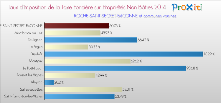 Taux d'imposition de la taxe foncière sur les immeubles et terrains non batis 2014 pour ROCHE-SAINT-SECRET-BéCONNE et les communes proches Comparaison des taux d'imposition de la taxe foncière sur les immeubles et terrains non batis 2014 pour ROCHE-SAINT-SECRET-BéCONNE et les communes voisines