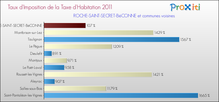 Taux d'imposition de la taxe d'habitation 2011 pour ROCHE-SAINT-SECRET-BéCONNE et les communes proches Comparaison des taux d'imposition de la taxe d'habitation 2011 pour ROCHE-SAINT-SECRET-BéCONNE et les communes voisines