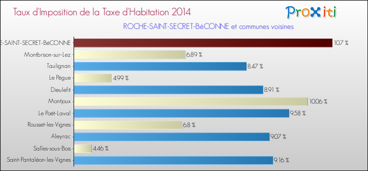 Taux d'imposition de la taxe d'habitation 2014 pour ROCHE-SAINT-SECRET-BéCONNE et les communes proches Comparaison des taux d'imposition de la taxe d'habitation 2014 pour ROCHE-SAINT-SECRET-BéCONNE et les communes voisines