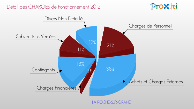 Décomposition des Charges de Fonctionnement 2012 de la commune de LA ROCHE-SUR-GRANE Charges de Fonctionnement 2012 pour la commune de LA ROCHE-SUR-GRANE
