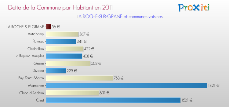 Dette par habitant de la commune en 2011 pour LA ROCHE-SUR-GRANE et les communes proches Comparaison de la dette par habitant de la commune en 2011 pour LA ROCHE-SUR-GRANE et les communes voisines