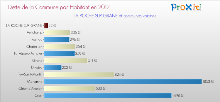 Dette par habitant de la commune en 2012 pour LA ROCHE-SUR-GRANE et les communes proches Comparaison de la dette par habitant de la commune en 2012 pour LA ROCHE-SUR-GRANE et les communes voisines