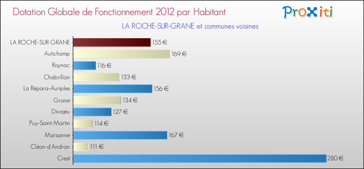 Montant des dotations globales de fonctionnement DGF par Habitant pour LA ROCHE-SUR-GRANE et les communes proches Comparaison des des dotations globales de fonctionnement DGF par habitant pour LA ROCHE-SUR-GRANE et les communes voisines