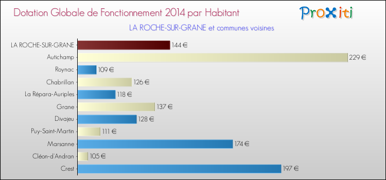 Montant des dotations globales de fonctionnement DGF par Habitant pour LA ROCHE-SUR-GRANE et les communes proches en 2014. Comparaison des des dotations globales de fonctionnement DGF par habitant pour LA ROCHE-SUR-GRANE et les communes voisines en 2014.