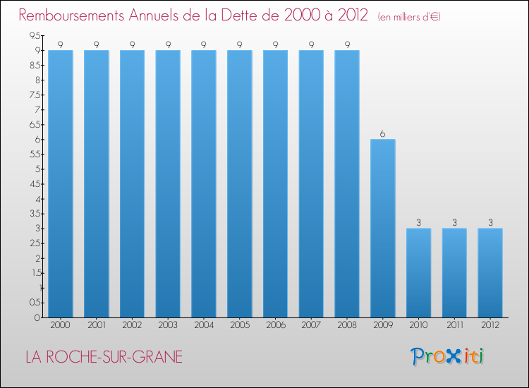 Evolution de l'annuité de la dette pour la commune de LA ROCHE-SUR-GRANE de 2000 à 2012 Annuités de la dette pour LA ROCHE-SUR-GRANE de 2000 à 2012