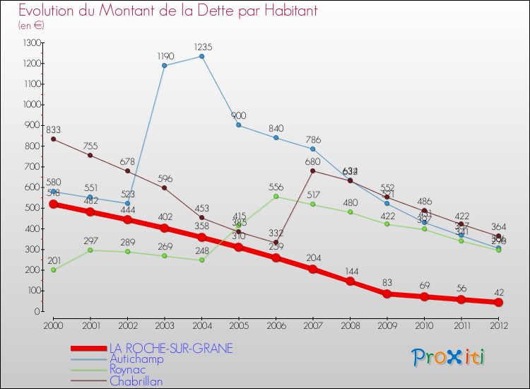 Evolution de la dette par habitant pour la commune de LA ROCHE-SUR-GRANE et les communes proches de 2000 à 2012 Comparaison de la dette par habitant pour LA ROCHE-SUR-GRANE et les communes voisines de 2000 à 2012