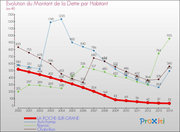Evolution de la dette par habitant pour la commune de LA ROCHE-SUR-GRANE et les communes proches de 2000 à 2014 Comparaison de la dette par habitant pour LA ROCHE-SUR-GRANE et les communes voisines de 2000 à 2014