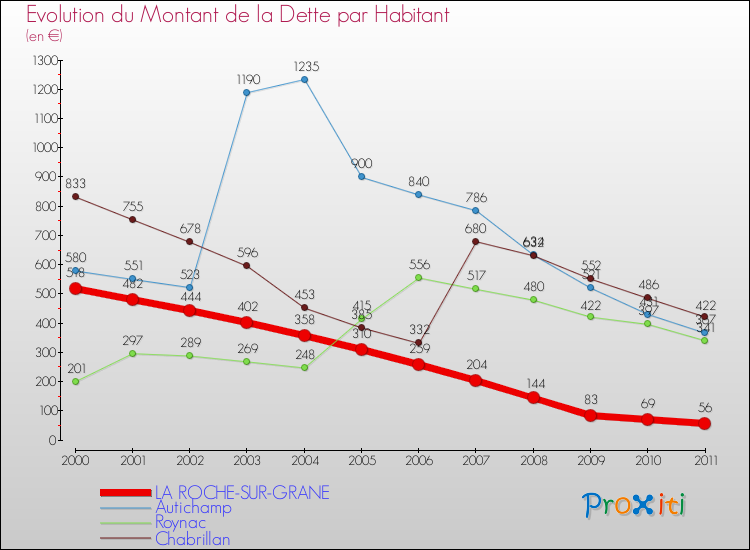 Evolution de la dette par habitant pour la commune de LA ROCHE-SUR-GRANE et les communes proches Comparaison de la dette par habitant pour LA ROCHE-SUR-GRANE et les communes voisines