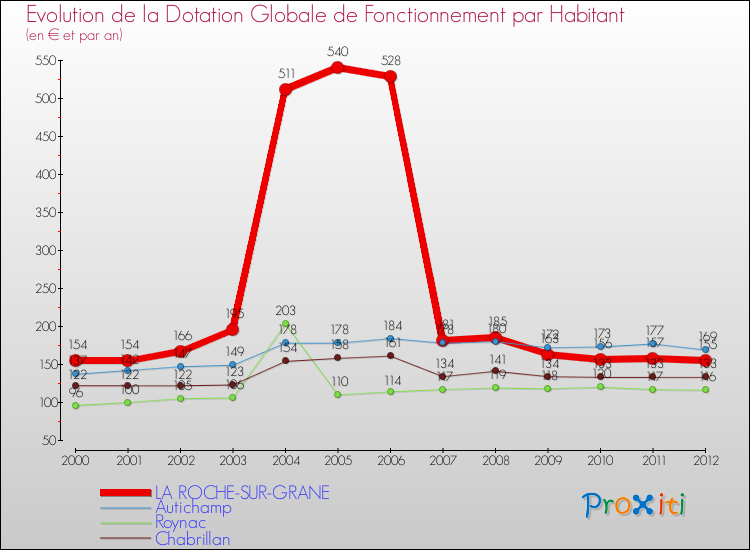 Evolution et montant de la dotation globale de fonctionnement par Habitant pour LA ROCHE-SUR-GRANE et les communes proches Comparaison des dotations globales de fonctionnement par habitant pour LA ROCHE-SUR-GRANE et les communes voisines