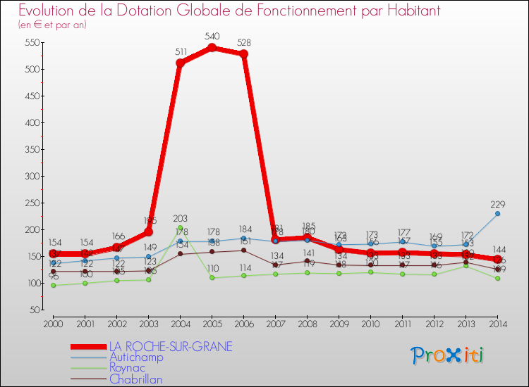 Evolution et montant de la dotation globale de fonctionnement par Habitant pour LA ROCHE-SUR-GRANE et les communes proches de 2000 à 2014. Comparaison des dotations globales de fonctionnement par habitant pour LA ROCHE-SUR-GRANE et les communes voisines de 2000 à 2014.