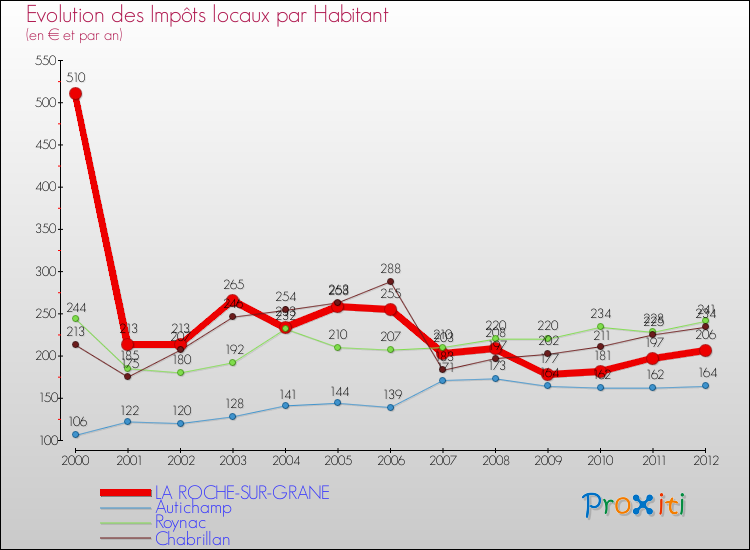 Evolution et montant des impôts locaux par Habitant pour LA ROCHE-SUR-GRANE et les communes proches Comparaison des impôts locaux par habitant pour LA ROCHE-SUR-GRANE et les communes voisines