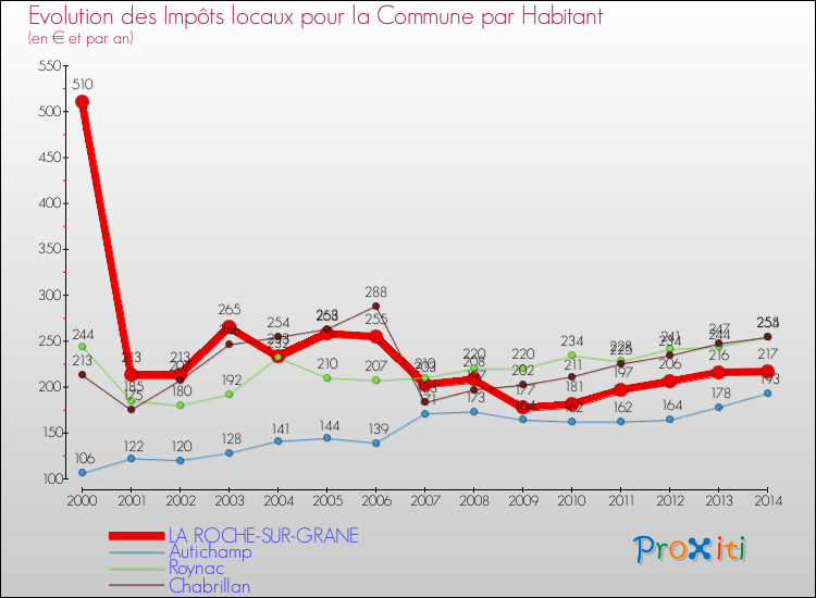 Evolution et montant des impôts locaux par Habitant pour LA ROCHE-SUR-GRANE et les communes proches de 2000 à 2014 Comparaison des impôts locaux par habitant pour LA ROCHE-SUR-GRANE et les communes voisines de 2000 à 2014