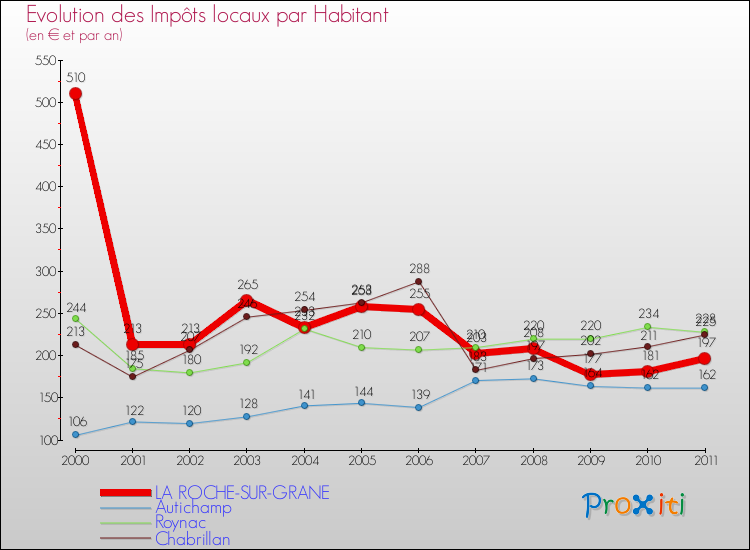 Evolution et montant des impôts locaux par Habitant pour LA ROCHE-SUR-GRANE et les communes proches Comparaison des impôts locaux par habitant pour LA ROCHE-SUR-GRANE et les communes voisines