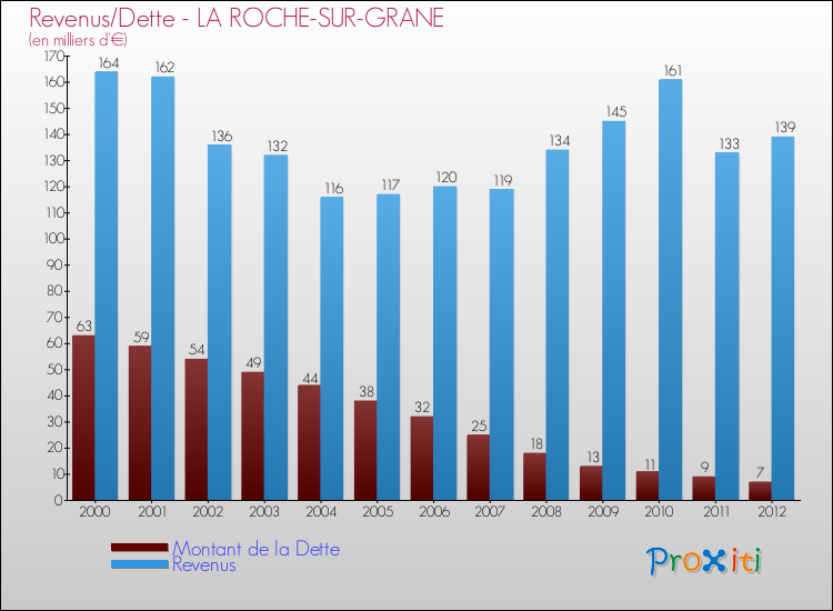 Evolution comparée de la dette et des revenus pour la commune de LA ROCHE-SUR-GRANE de 2000 à 2012 Comparaison de la dette et des revenus pour LA ROCHE-SUR-GRANE de 2000 à 2012