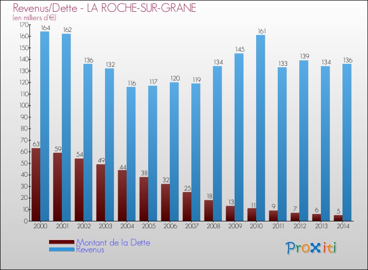 Evolution comparée de la dette et des revenus pour la commune de LA ROCHE-SUR-GRANE de 2000 à 2014 Comparaison de la dette et des revenus pour LA ROCHE-SUR-GRANE de 2000 à 2014