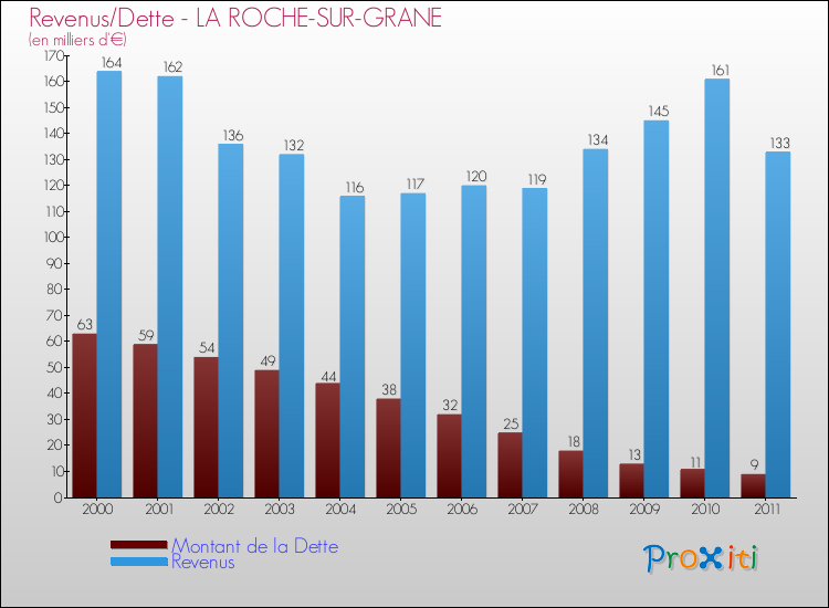 Evolution comparée de la dette et des revenus pour la commune de LA ROCHE-SUR-GRANE de 2000 à 2011 Comparaison de la dette et des revenus pour LA ROCHE-SUR-GRANE de 2000 à 2011