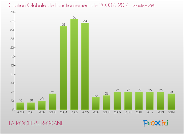 Evolution du montant de la Dotation Globale de Fonctionnement pour la commune de LA ROCHE-SUR-GRANE de 2000 à 2014 Evolution du montant de la Dotation Globale de Fonctionnement pour LA ROCHE-SUR-GRANE de 2000 à 2014