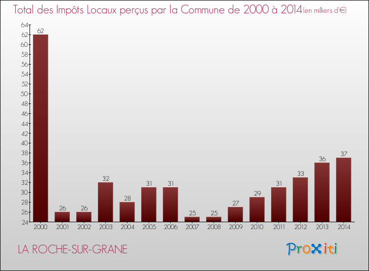 Evolution des Impôts Locaux pour la commune de LA ROCHE-SUR-GRANE de 2000 à 2014 Evolution des Impôts Locaux pour LA ROCHE-SUR-GRANE de 2000 à 2014