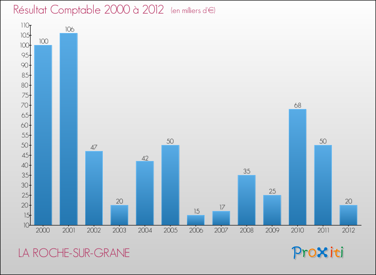 Evolution du résultat comptable pour la commune de LA ROCHE-SUR-GRANE de 2000 à 2012 Evolution du résultat comptable pour LA ROCHE-SUR-GRANE de 2000 à 2012