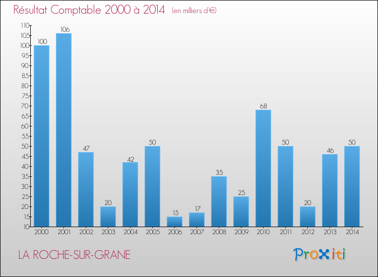 Evolution du résultat comptable pour la commune de LA ROCHE-SUR-GRANE de 2000 à 2014 Evolution du résultat comptable pour LA ROCHE-SUR-GRANE de 2000 à 2014