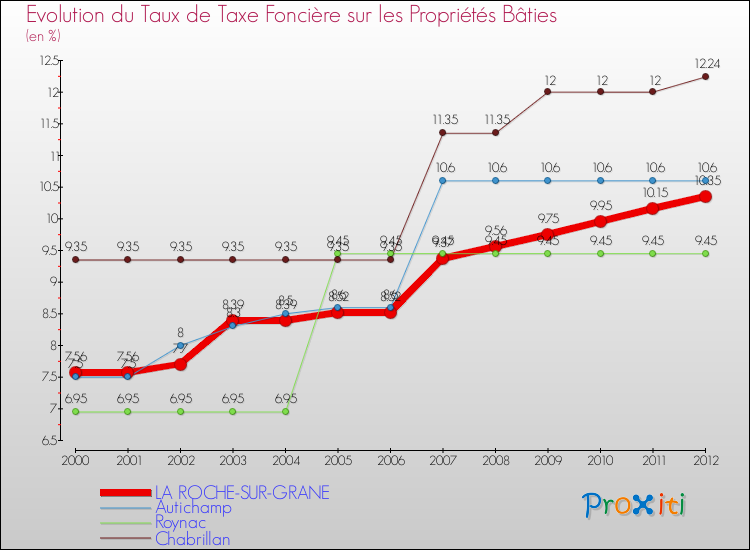 Evolution du taux de la taxe foncière sur le bati pour LA ROCHE-SUR-GRANE et les communes proches de 2000 à 2012 Comparaison des taux de taxe foncière sur le bati pour LA ROCHE-SUR-GRANE et les communes voisines de 2000 à 2012