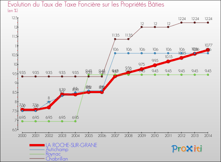Evolution du taux de la taxe foncière sur le bati pour LA ROCHE-SUR-GRANE et les communes proches de 2000 à 2014 Comparaison des taux de taxe foncière sur le bati pour LA ROCHE-SUR-GRANE et les communes voisines de 2000 à 2014