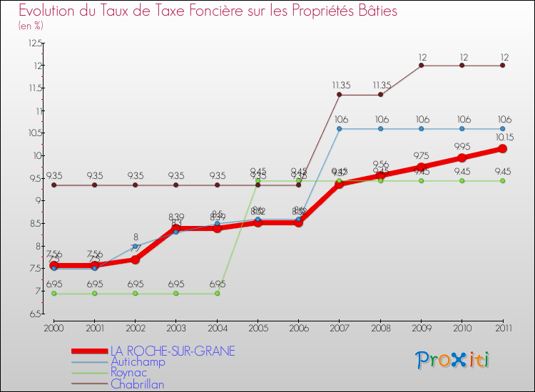 Evolution du taux de la taxe foncière sur le bati pour LA ROCHE-SUR-GRANE et les communes proches Comparaison des taux de taxe foncière sur le bati pour LA ROCHE-SUR-GRANE et les communes voisines