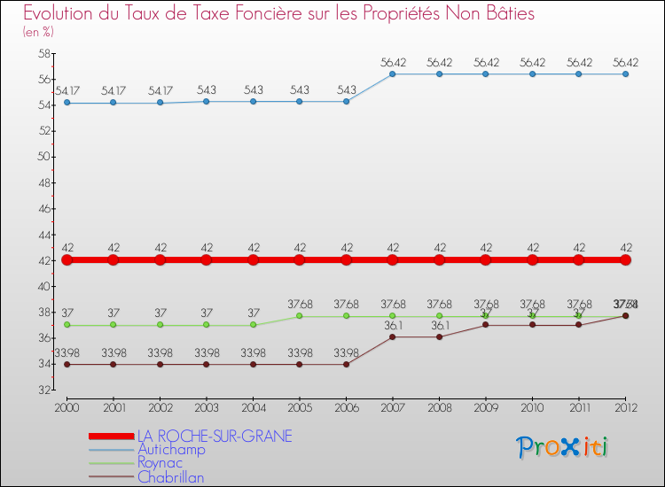 Evolution du taux de la taxe foncière sur les immeubles et terrains non batis pour LA ROCHE-SUR-GRANE et les communes proches de 2000 à 2012 Comparaison des taux de la taxe foncière sur les immeubles et terrains non batis pour LA ROCHE-SUR-GRANE et les communes voisines de 2000 à 2012
