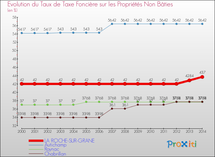 Evolution du taux de la taxe foncière sur les immeubles et terrains non batis pour LA ROCHE-SUR-GRANE et les communes proches de 2000 à 2014 Comparaison des taux de la taxe foncière sur les immeubles et terrains non batis pour LA ROCHE-SUR-GRANE et les communes voisines de 2000 à 2014