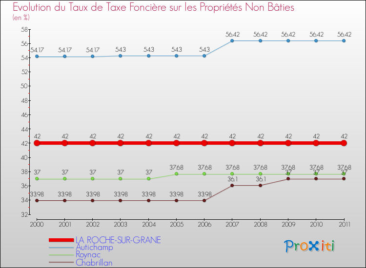 Evolution du taux de la taxe foncière sur les immeubles et terrains non batis pour LA ROCHE-SUR-GRANE et les communes proches Comparaison des taux de la taxe foncière sur les immeubles et terrains non batis pour LA ROCHE-SUR-GRANE et les communes voisines