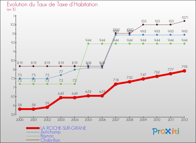 Evolution du taux de la taxe d'habitation pour LA ROCHE-SUR-GRANE et les communes proches Comparaison des taux de la taxe d'habitation pour LA ROCHE-SUR-GRANE et les communes voisines