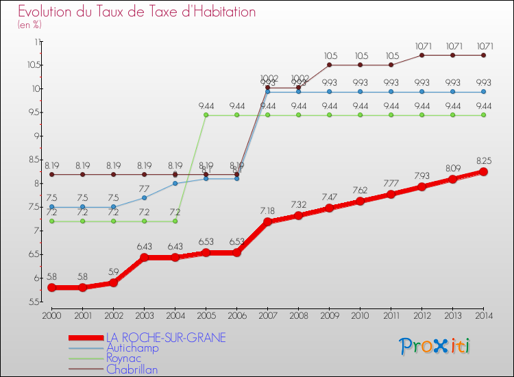 Evolution du taux de la taxe d'habitation pour LA ROCHE-SUR-GRANE et les communes proches de 2000 à 2014 Comparaison des taux de la taxe d'habitation pour LA ROCHE-SUR-GRANE et les communes voisines de 2000 à 2014