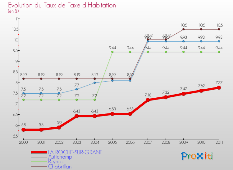 Evolution du taux de la taxe d'habitation pour LA ROCHE-SUR-GRANE et les communes proches Comparaison des taux de la taxe d'habitation pour LA ROCHE-SUR-GRANE et les communes voisines