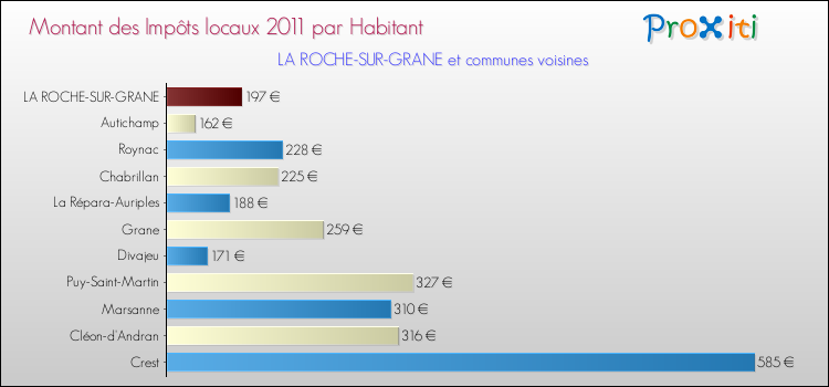 Montant des impôts locaux par Habitant pour LA ROCHE-SUR-GRANE et les communes proches Comparaison des impôts locaux par habitant pour LA ROCHE-SUR-GRANE et les communes voisines