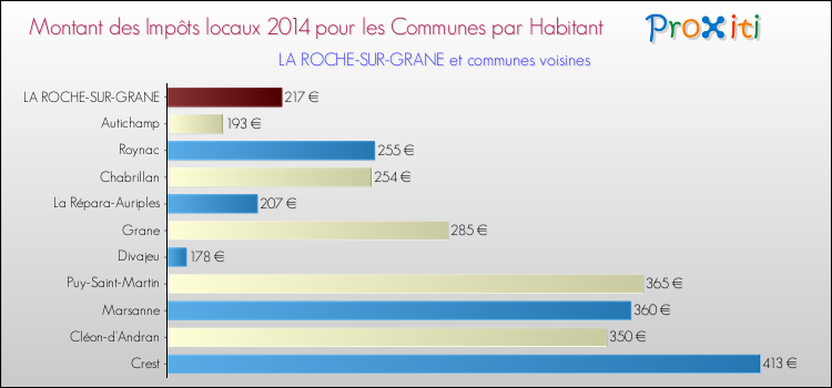 Montant des impôts locaux par Habitant pour LA ROCHE-SUR-GRANE et les communes proches en 2014 Comparaison des impôts locaux par habitant pour LA ROCHE-SUR-GRANE et les communes voisines en 2014