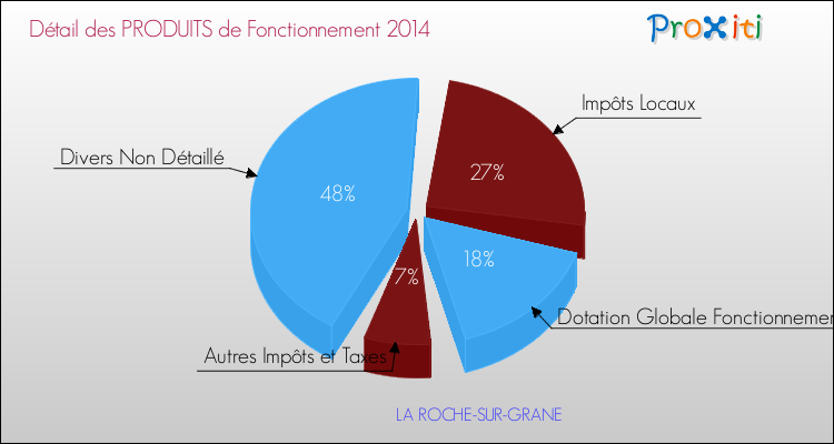 Décomposition du Budget de Fonctionnement 2014 de la commune de LA ROCHE-SUR-GRANE Budget de Fonctionnement 2014 pour la commune de LA ROCHE-SUR-GRANE