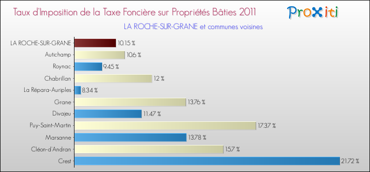 Taux d'imposition de la taxe foncière sur le bati 2011 pour LA ROCHE-SUR-GRANE et les communes proches Comparaison des taux d'imposition de la taxe foncière sur le bati 2011 pour LA ROCHE-SUR-GRANE et les communes voisines