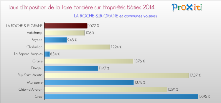 Taux d'imposition de la taxe foncière sur le bati 2014 pour LA ROCHE-SUR-GRANE et les communes proches Comparaison des taux d'imposition de la taxe foncière sur le bati 2014 pour LA ROCHE-SUR-GRANE et les communes voisines