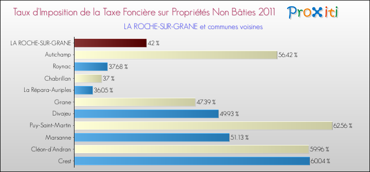 Taux d'imposition de la taxe foncière sur les immeubles et terrains non batis 2011 pour LA ROCHE-SUR-GRANE et les communes proches Comparaison des taux d'imposition de la taxe foncière sur les immeubles et terrains non batis 2011 pour LA ROCHE-SUR-GRANE et les communes voisines