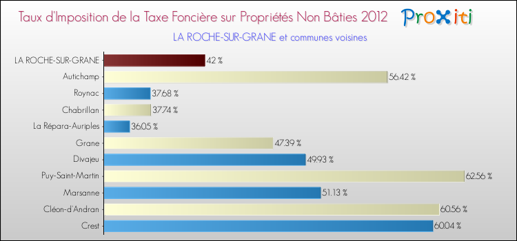 Taux d'imposition de la taxe foncière sur les immeubles et terrains non batis 2012 pour LA ROCHE-SUR-GRANE et les communes proches Comparaison des taux d'imposition de la taxe foncière sur les immeubles et terrains non batis 2012 pour LA ROCHE-SUR-GRANE et les communes voisines