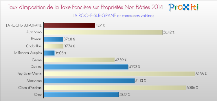 Taux d'imposition de la taxe foncière sur les immeubles et terrains non batis 2014 pour LA ROCHE-SUR-GRANE et les communes proches Comparaison des taux d'imposition de la taxe foncière sur les immeubles et terrains non batis 2014 pour LA ROCHE-SUR-GRANE et les communes voisines