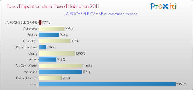 Taux d'imposition de la taxe d'habitation 2011 pour LA ROCHE-SUR-GRANE et les communes proches Comparaison des taux d'imposition de la taxe d'habitation 2011 pour LA ROCHE-SUR-GRANE et les communes voisines