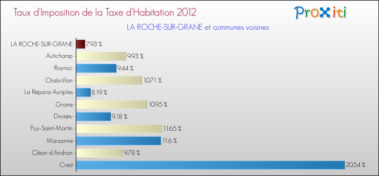 Taux d'imposition de la taxe d'habitation 2012 pour LA ROCHE-SUR-GRANE et les communes proches Comparaison des taux d'imposition de la taxe d'habitation 2012 pour LA ROCHE-SUR-GRANE et les communes voisines