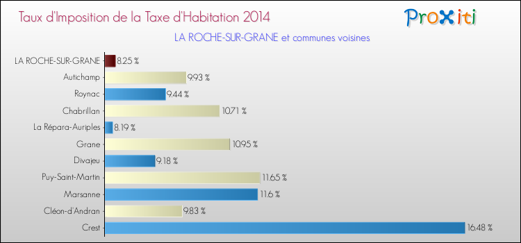 Taux d'imposition de la taxe d'habitation 2014 pour LA ROCHE-SUR-GRANE et les communes proches Comparaison des taux d'imposition de la taxe d'habitation 2014 pour LA ROCHE-SUR-GRANE et les communes voisines