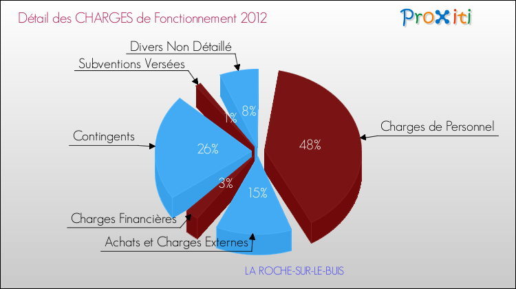 Décomposition des Charges de Fonctionnement 2012 de la commune de LA ROCHE-SUR-LE-BUIS Charges de Fonctionnement 2012 pour la commune de LA ROCHE-SUR-LE-BUIS